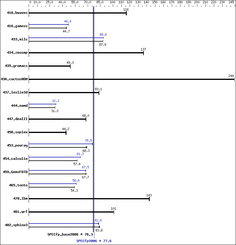 Benchmark results graph