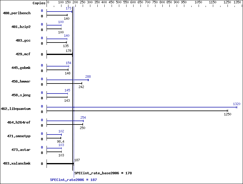 Benchmark results graph