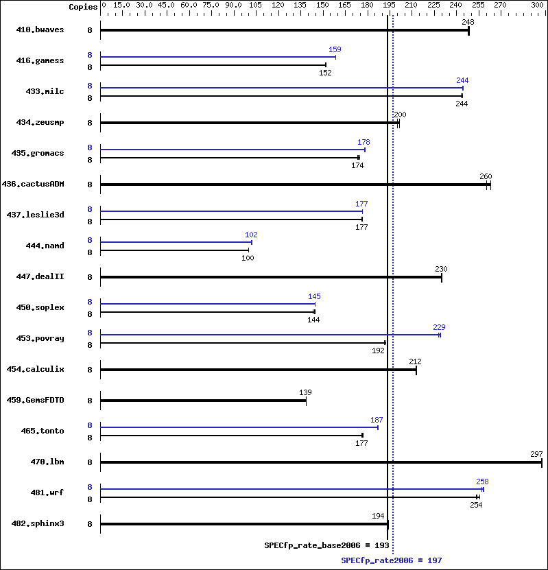 Benchmark results graph