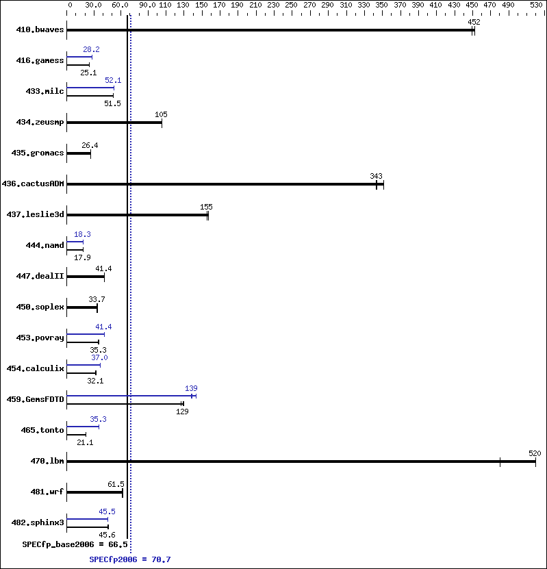 Benchmark results graph