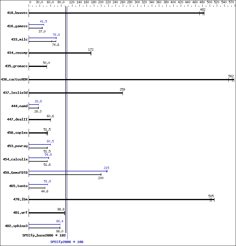 Benchmark results graph