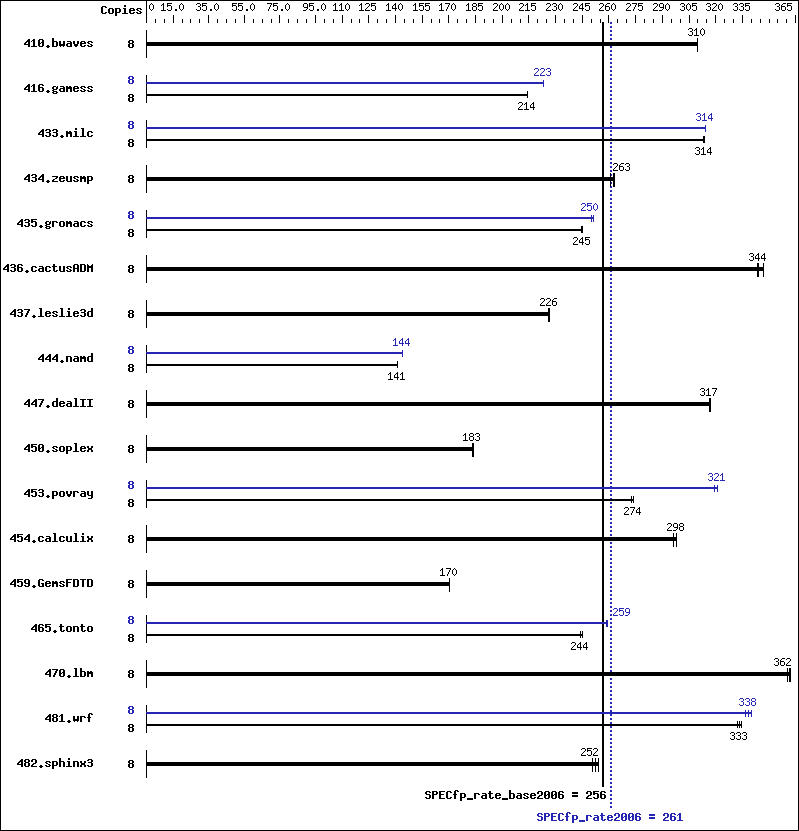 Benchmark results graph