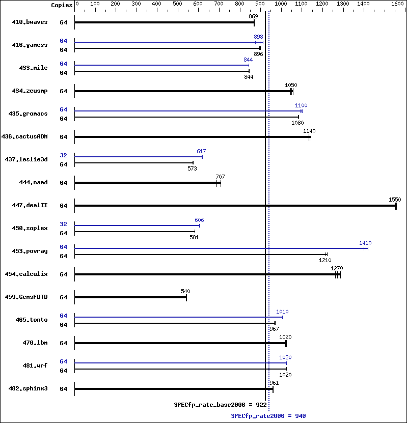 Benchmark results graph