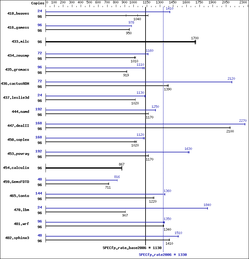 Benchmark results graph