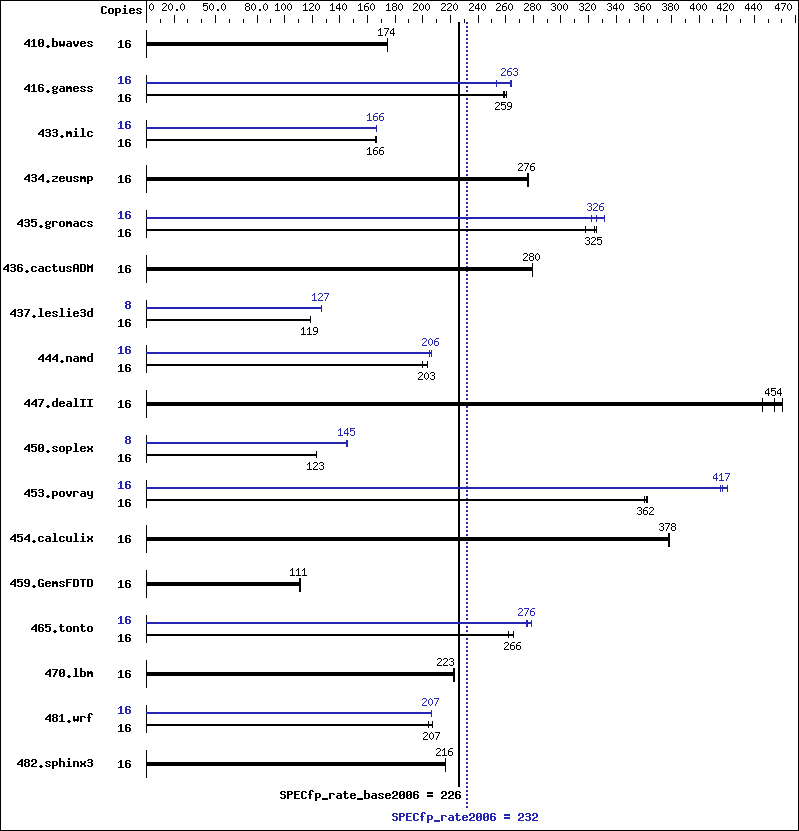 Benchmark results graph