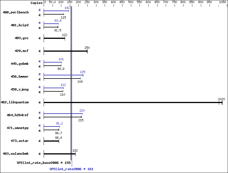 Benchmark results graph