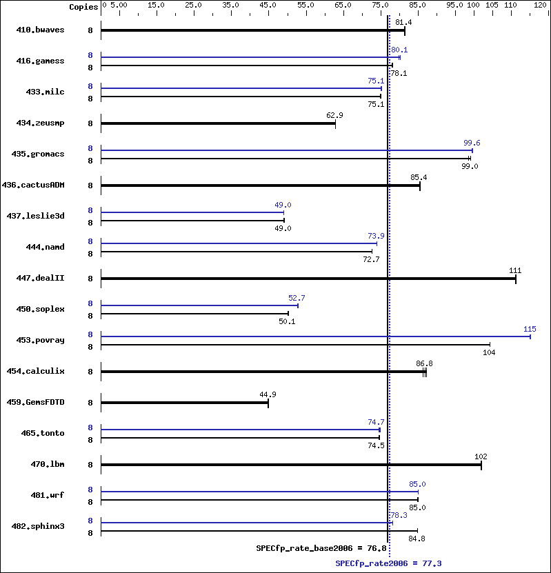 Benchmark results graph