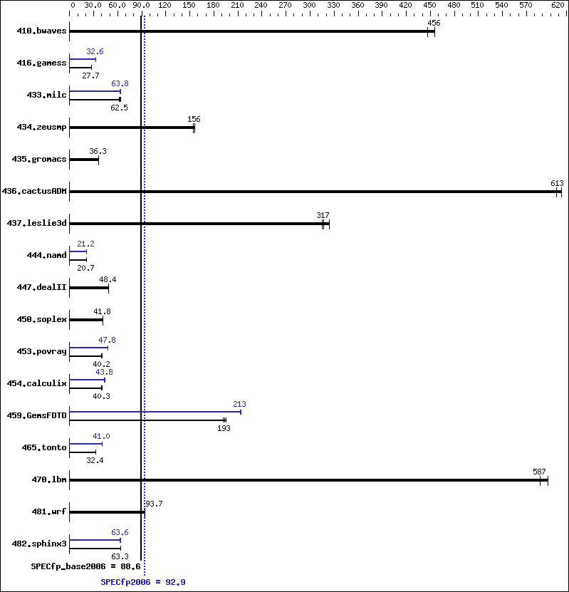 Benchmark results graph