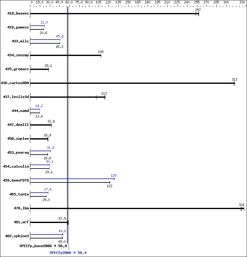 Benchmark results graph