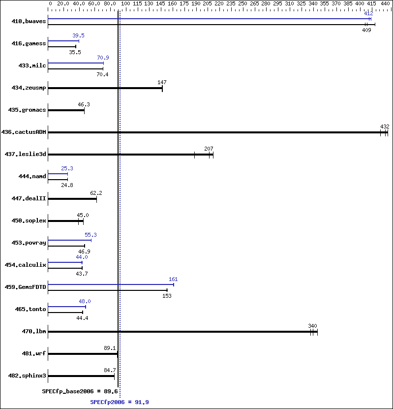 Benchmark results graph