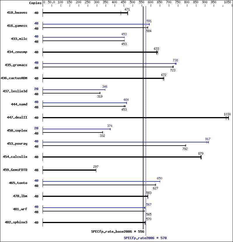 Benchmark results graph