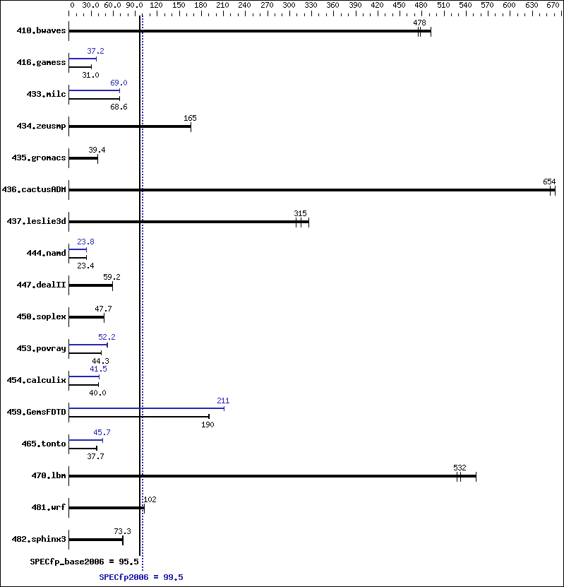 Benchmark results graph