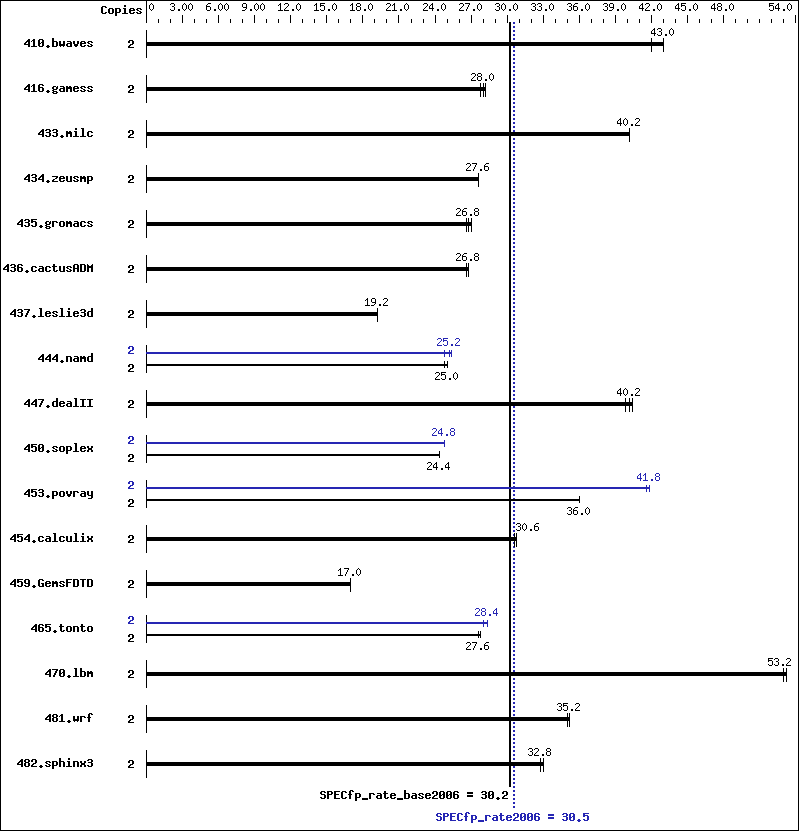 Benchmark results graph