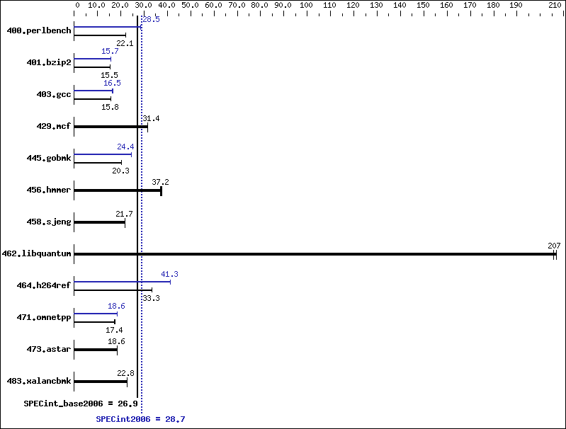 Benchmark results graph