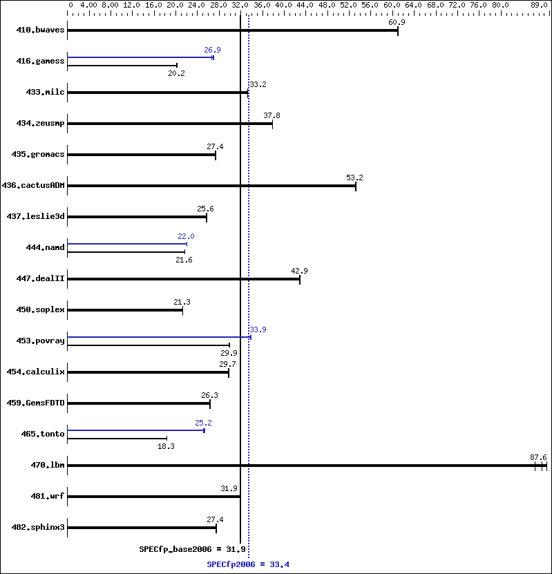 Benchmark results graph