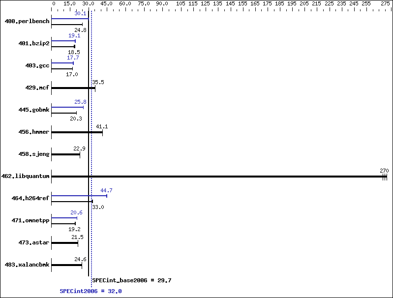 Benchmark results graph