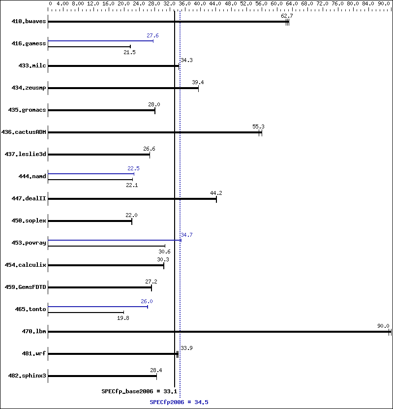 Benchmark results graph