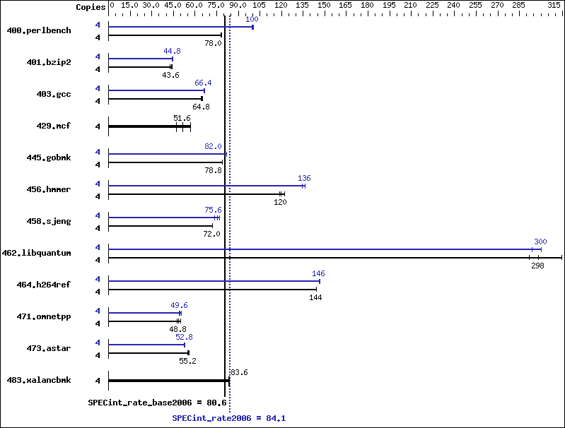 Benchmark results graph