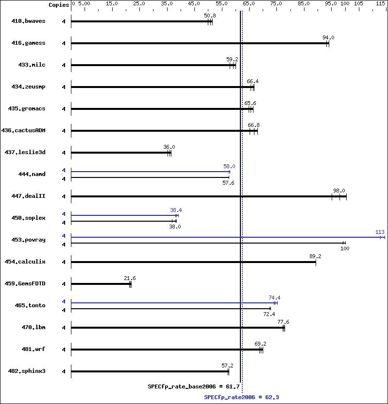 Benchmark results graph