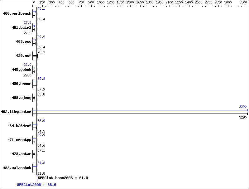 Benchmark results graph