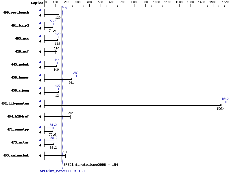 Benchmark results graph