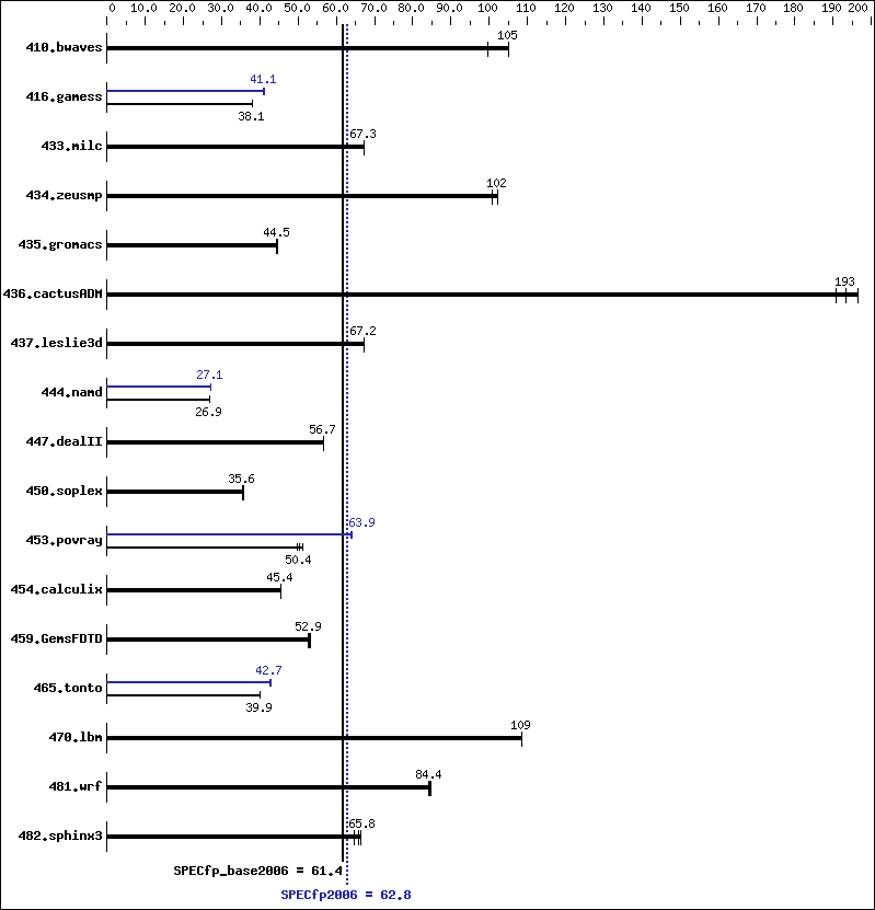 Benchmark results graph