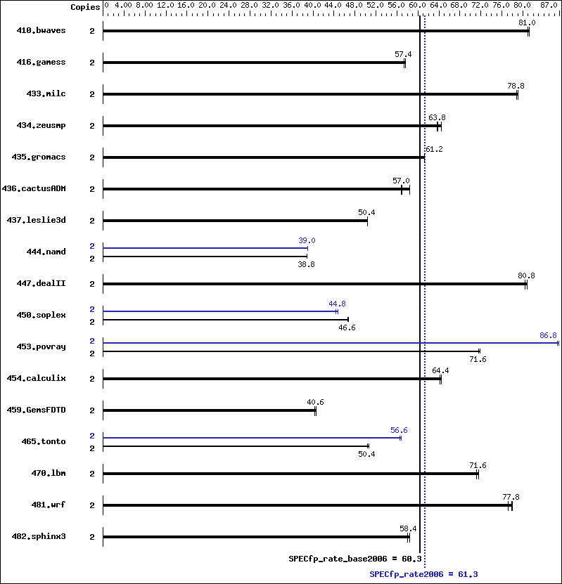 Benchmark results graph