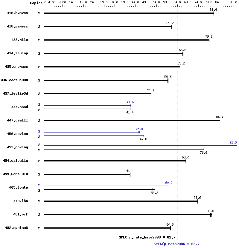 Benchmark results graph