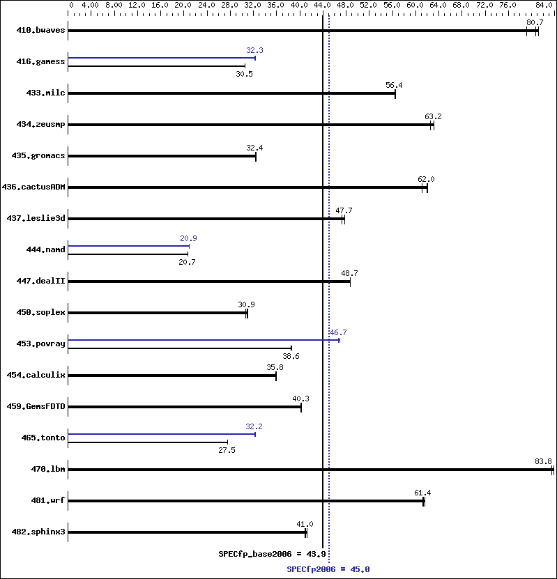 Benchmark results graph