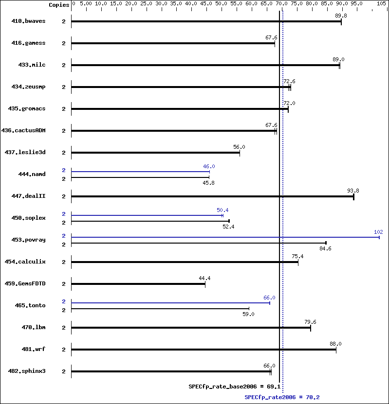 Benchmark results graph