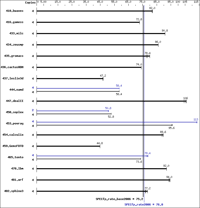 Benchmark results graph