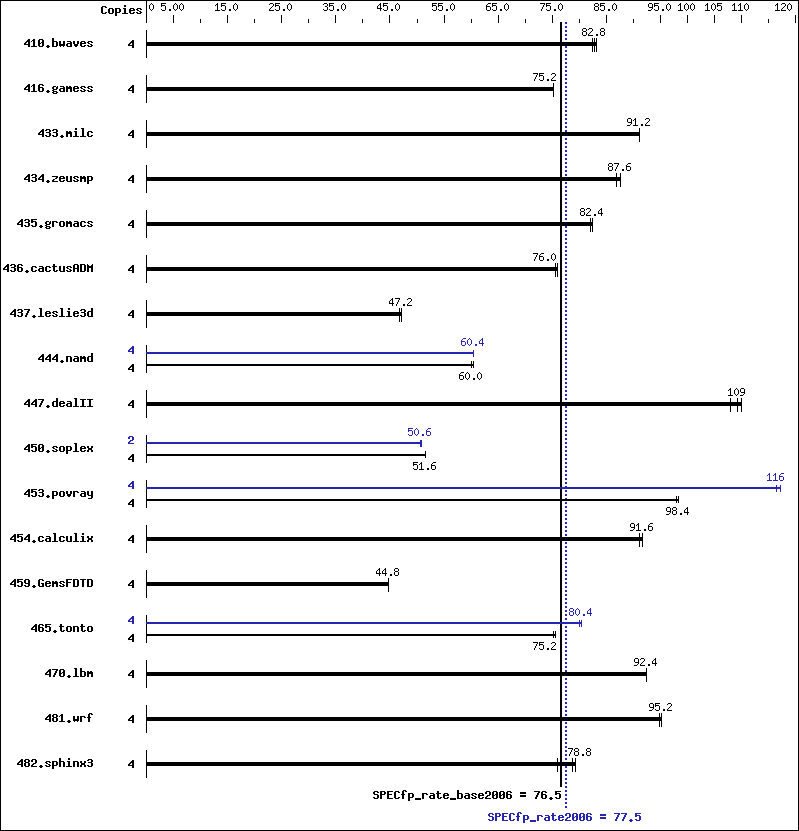 Benchmark results graph