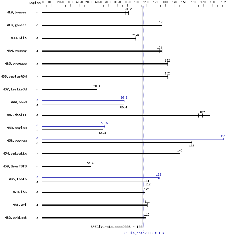 Benchmark results graph