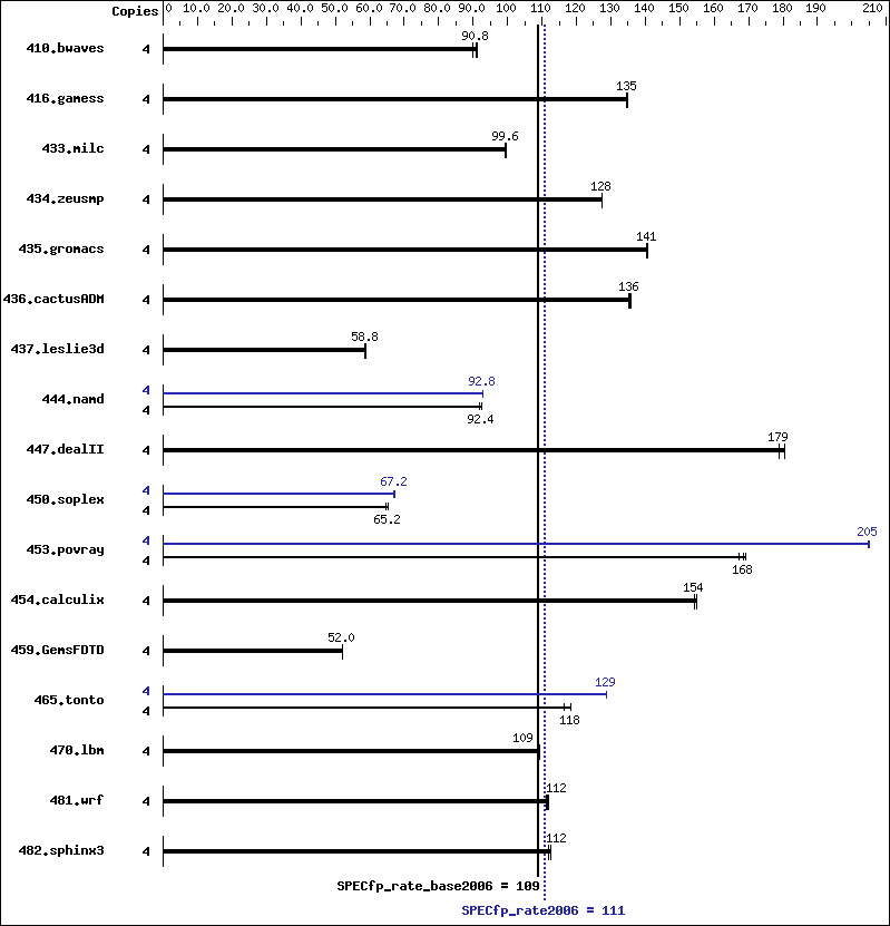 Benchmark results graph