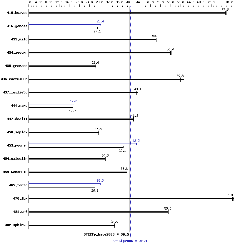 Benchmark results graph