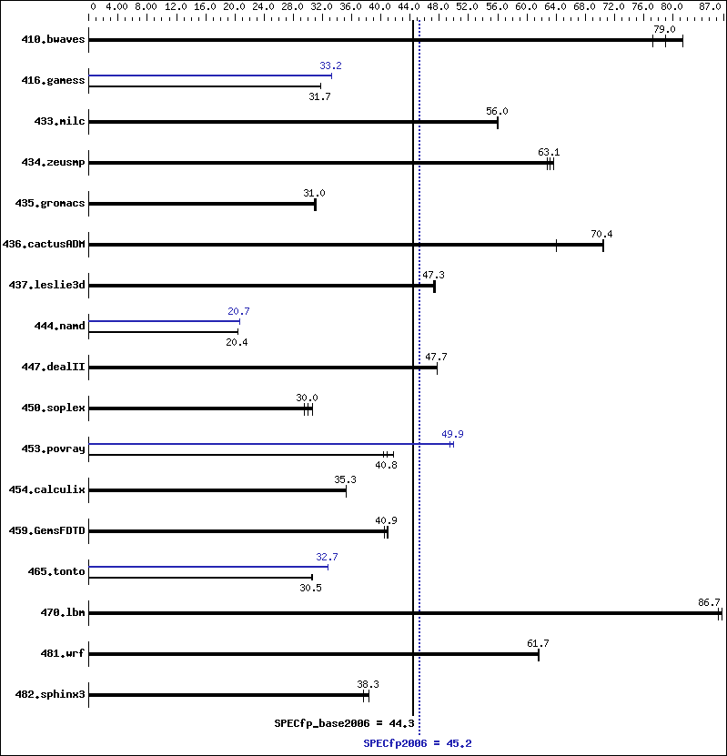 Benchmark results graph