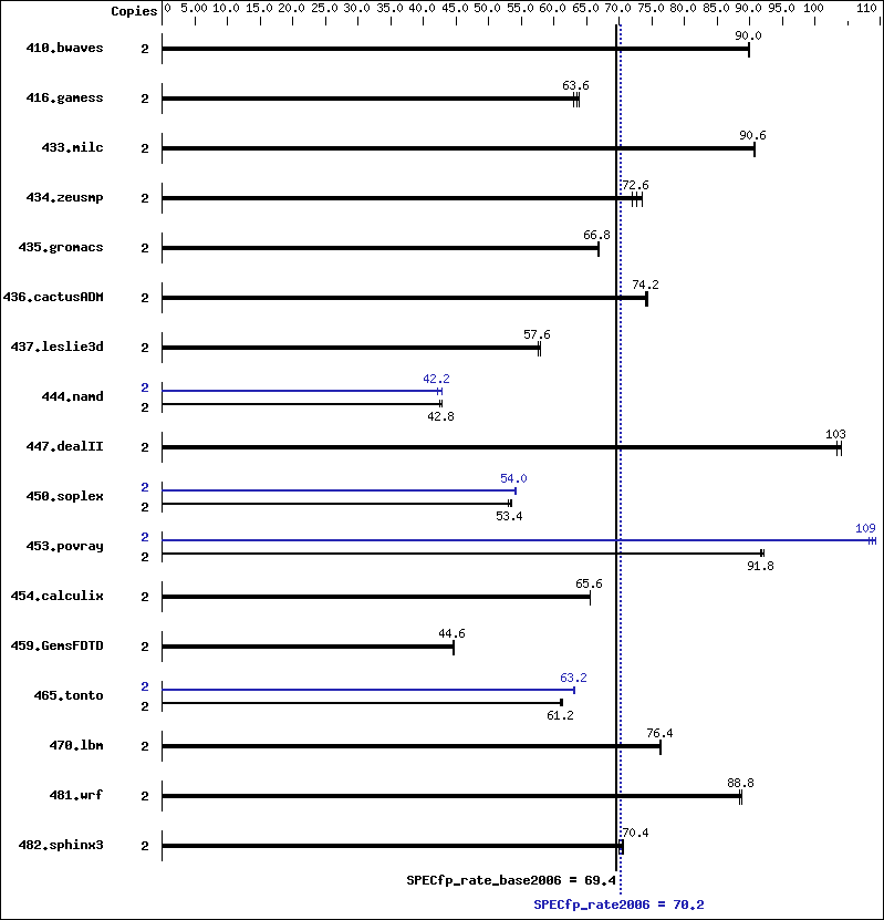 Benchmark results graph