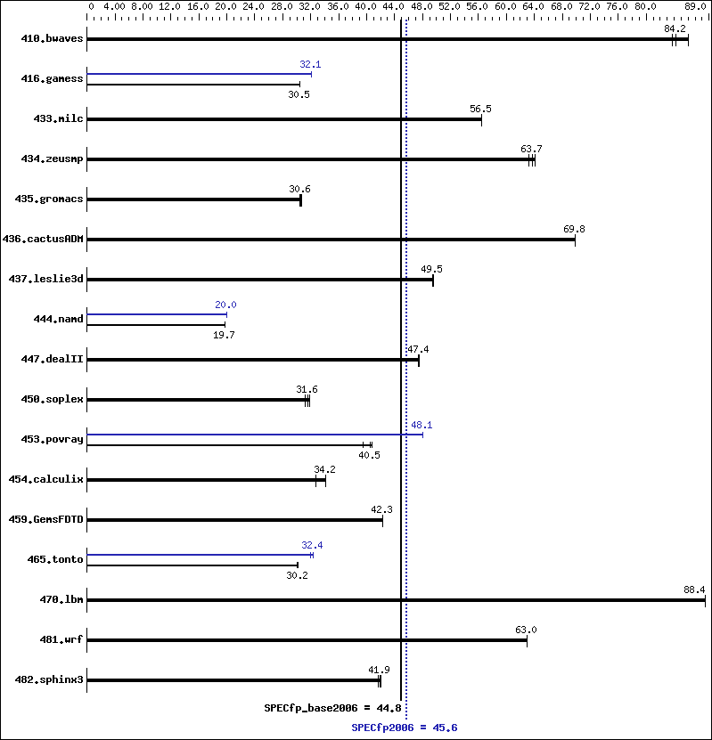 Benchmark results graph