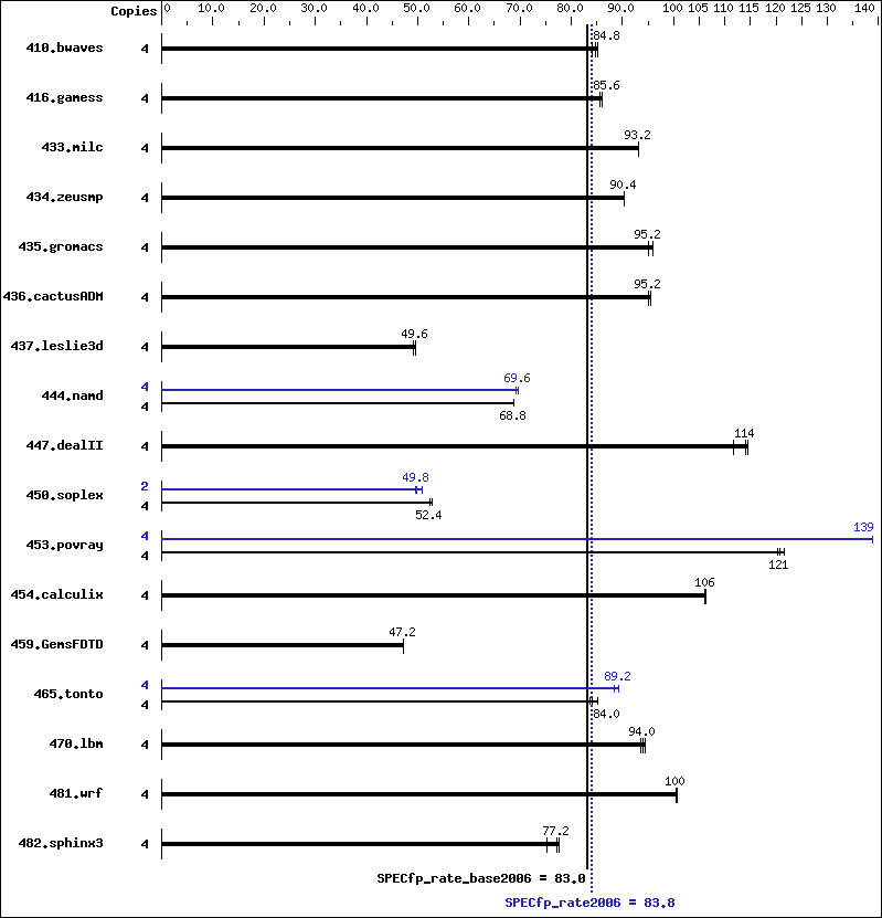 Benchmark results graph