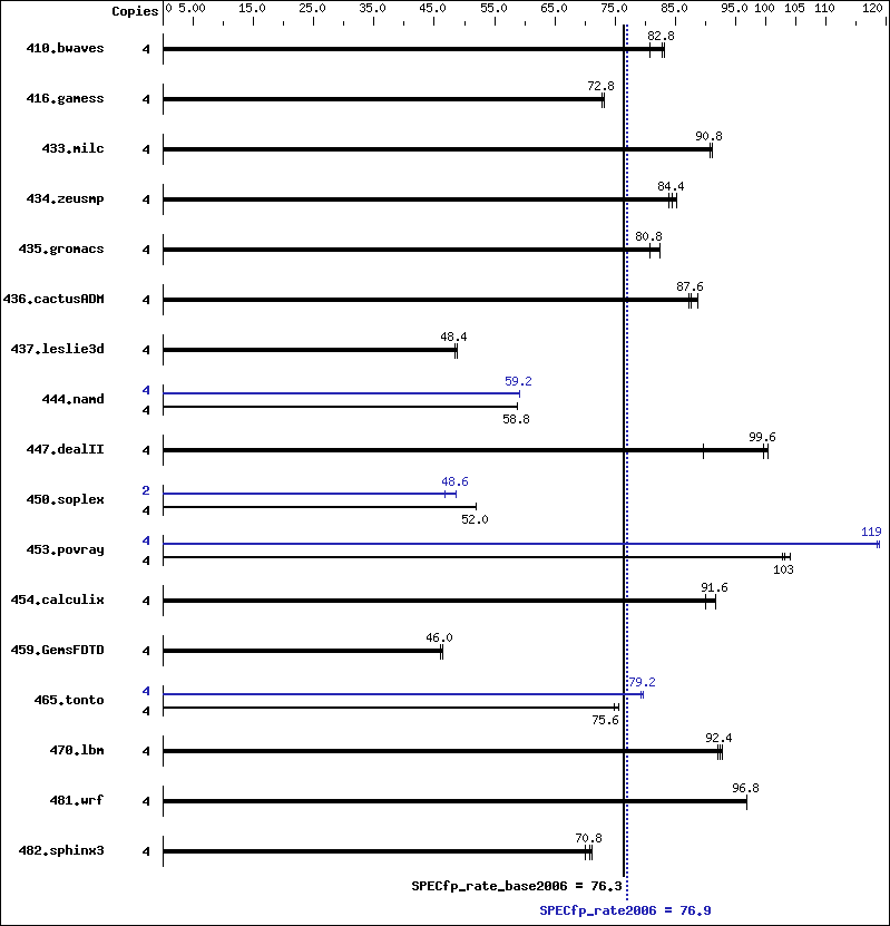 Benchmark results graph