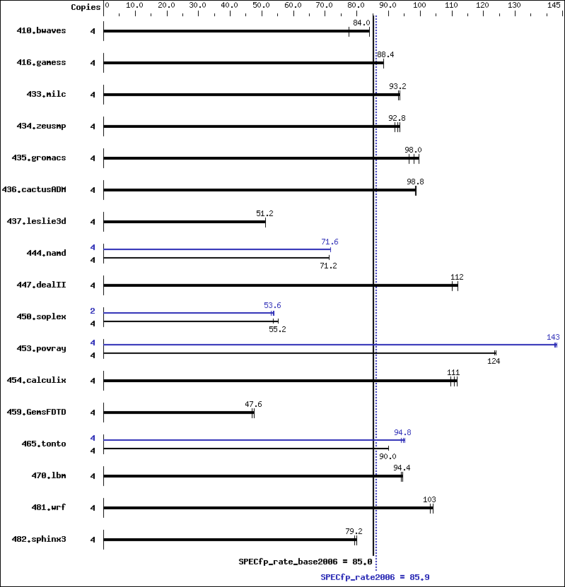 Benchmark results graph