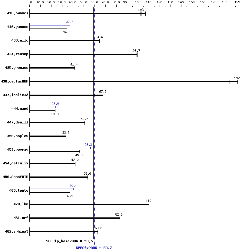 Benchmark results graph