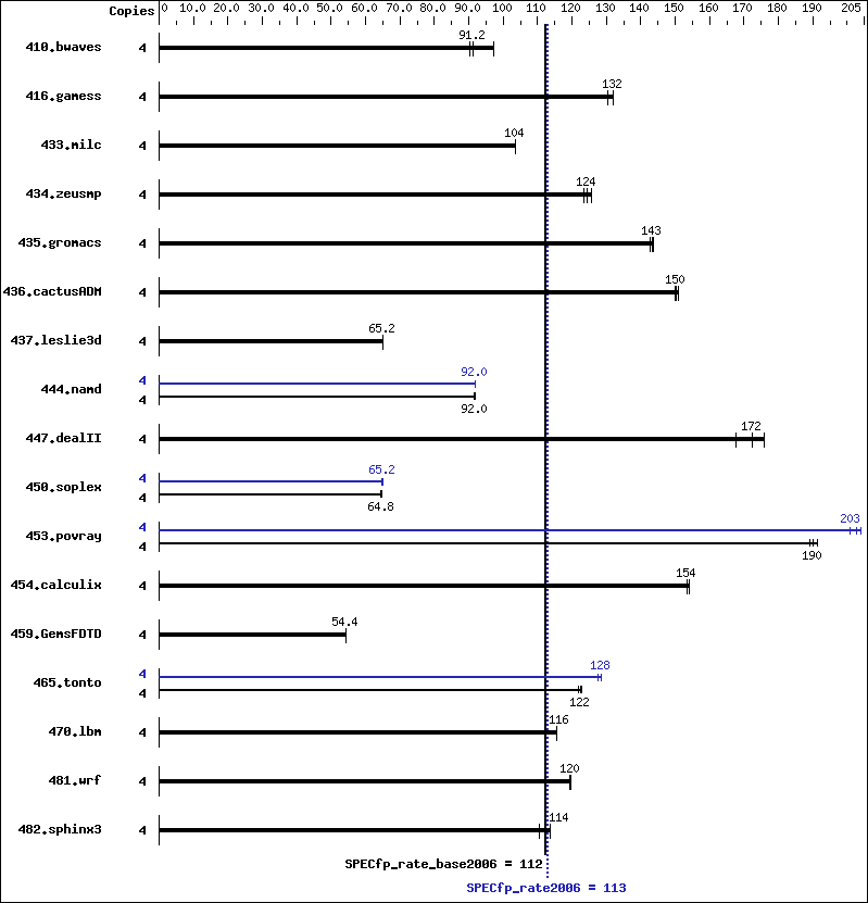 Benchmark results graph