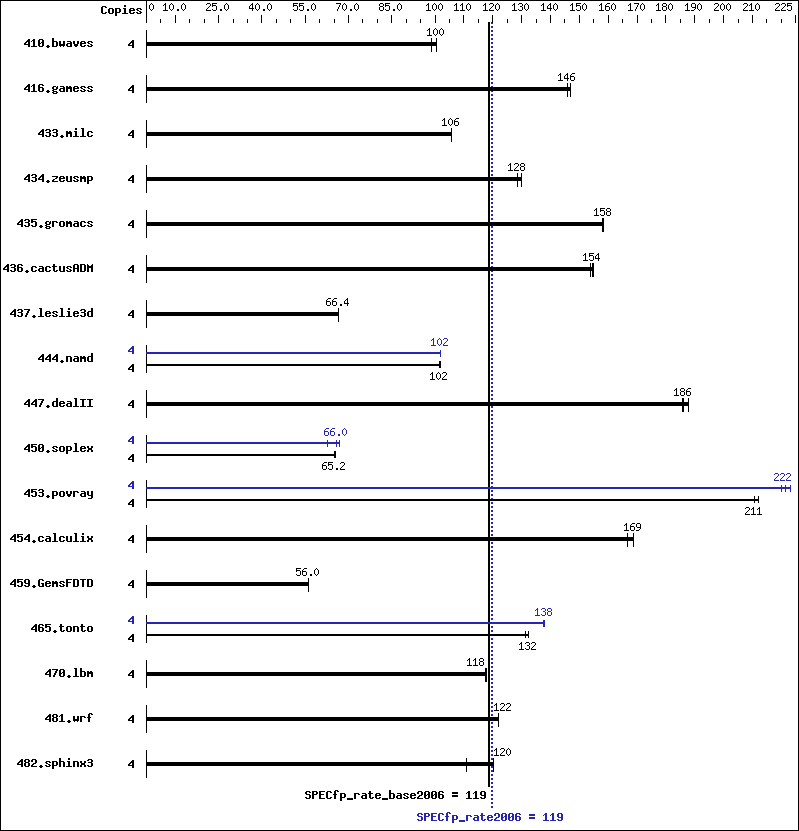 Benchmark results graph