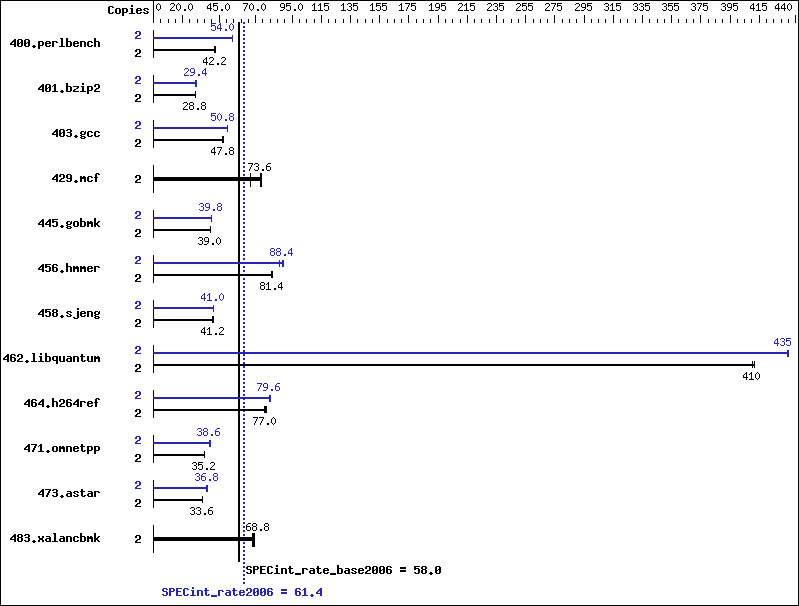 Benchmark results graph