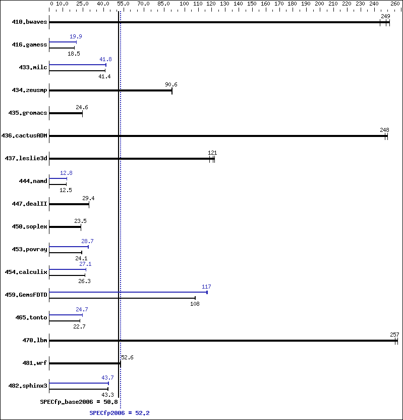 Benchmark results graph