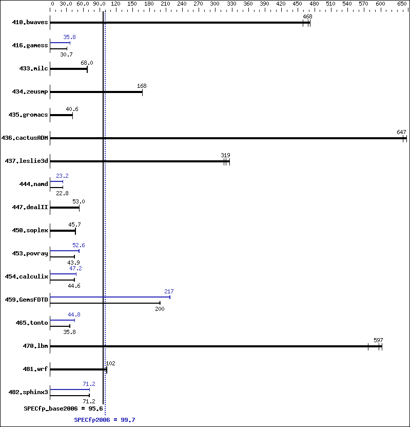 Benchmark results graph