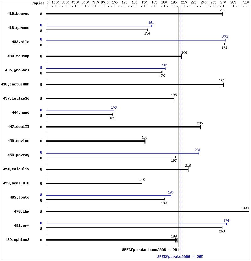 Benchmark results graph