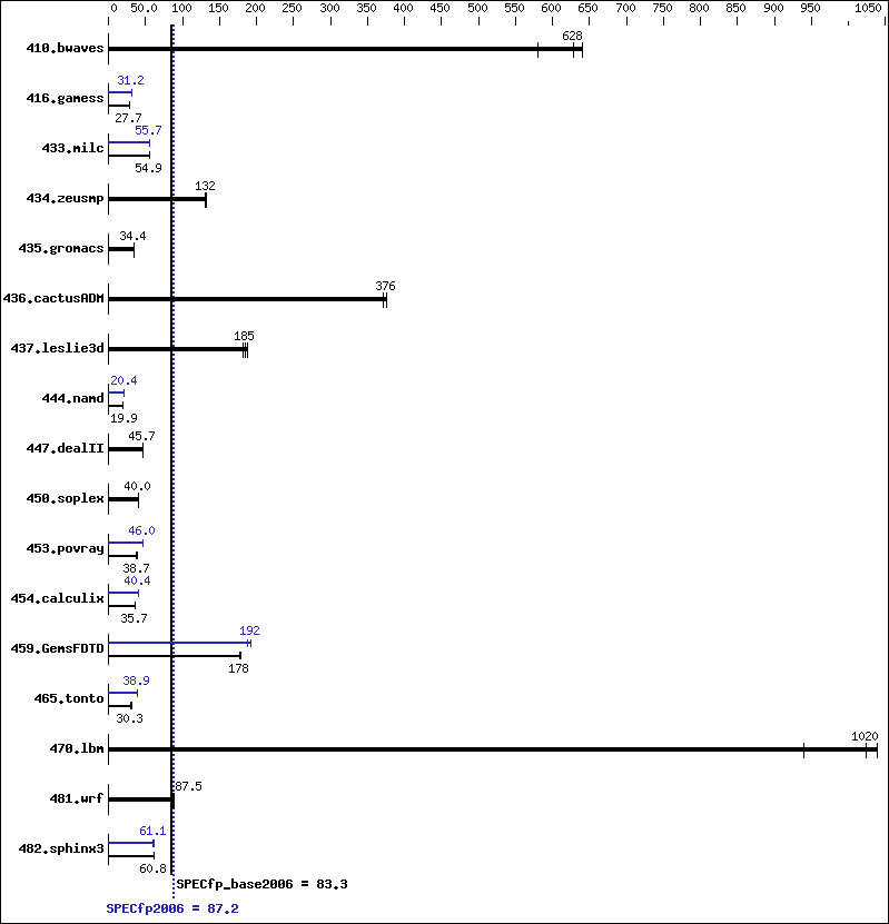 Benchmark results graph