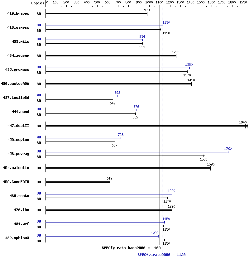 Benchmark results graph